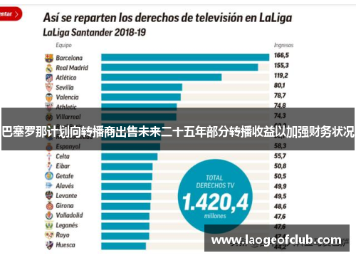 巴塞罗那计划向转播商出售未来二十五年部分转播收益以加强财务状况